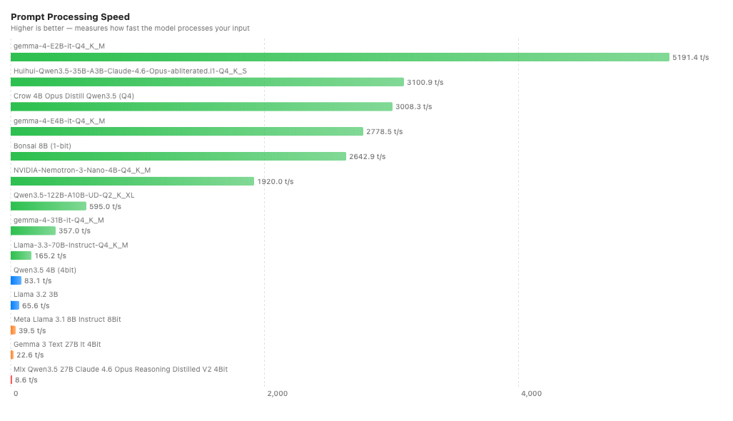 Benchmarking results — tokens per second comparison