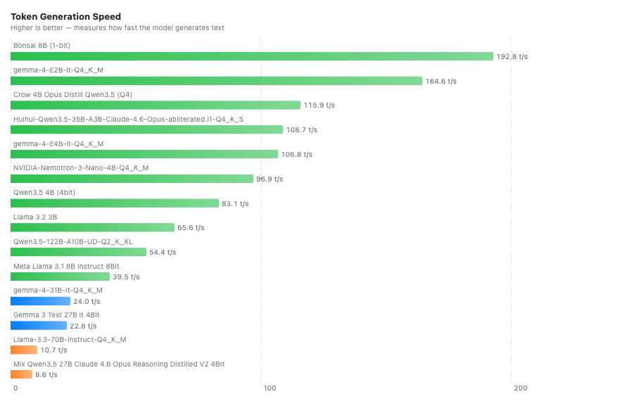 Benchmarking results — memory usage and performance